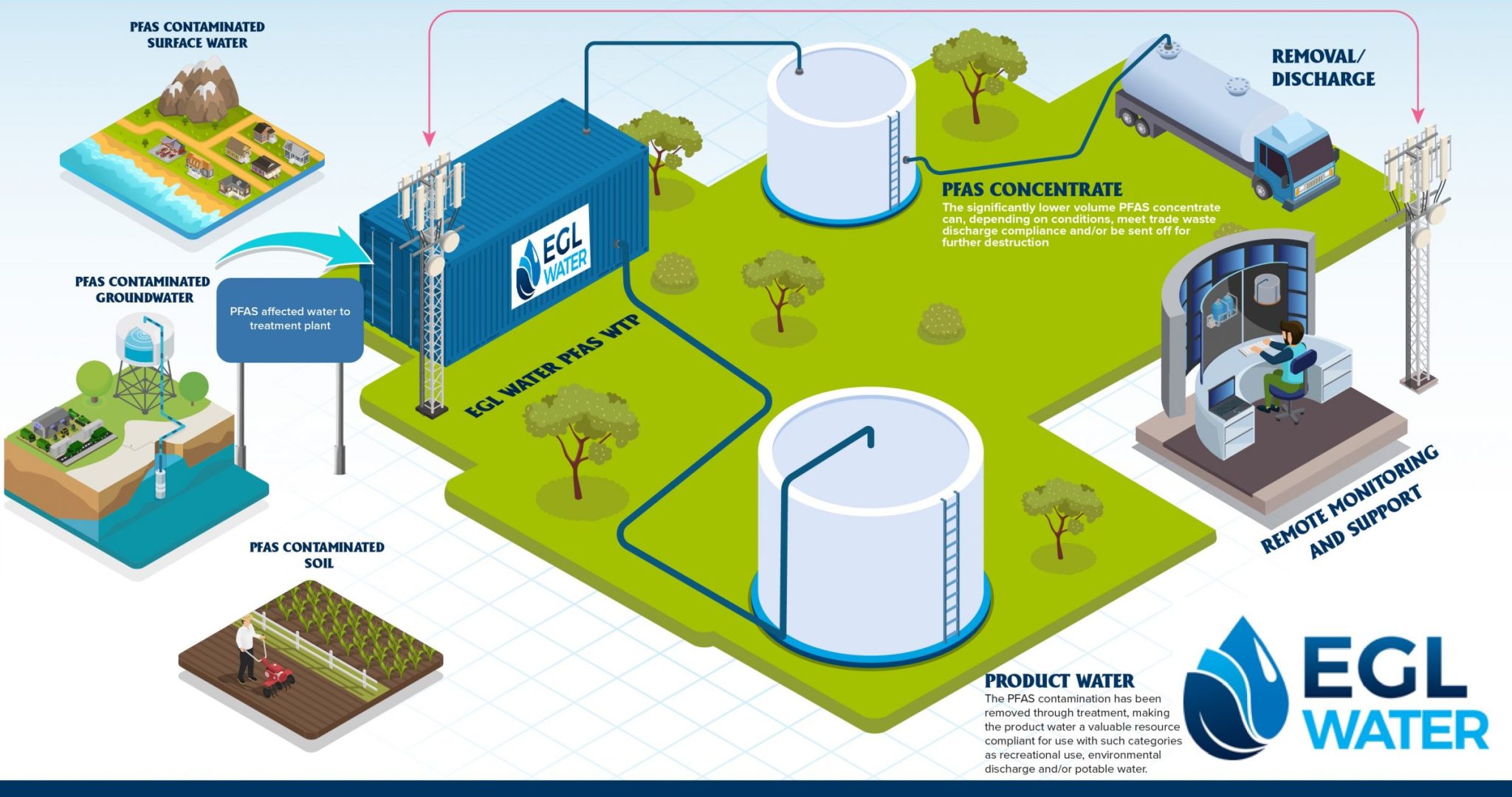 PFAS Extraction & Water Treatment | The Environmental Group