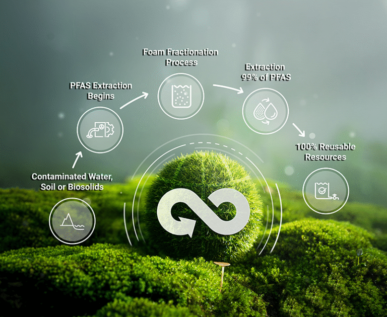 PFAS extraction process